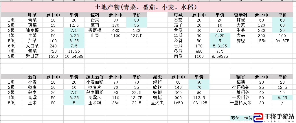 乐缤纷庄园白手起家如何身家过万摆摊小窍门：应对游戏难关技巧