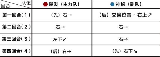 蔚蓝档案第十章10-5通关攻略 蔚蓝档案第十章10-5关怎么过