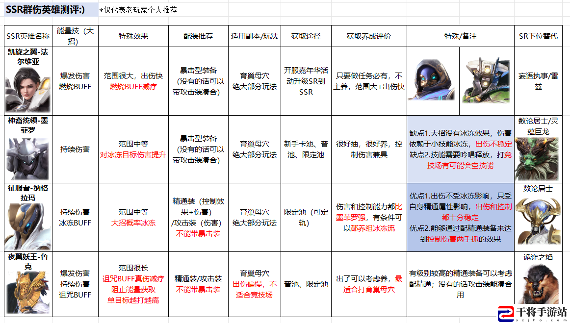 星际52区SSR群伤测评分享 SSR群伤角色哪个最厉害