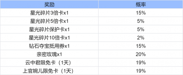 王者荣耀奇迹之战活动怎么做 王者荣耀奇迹之战活动介绍