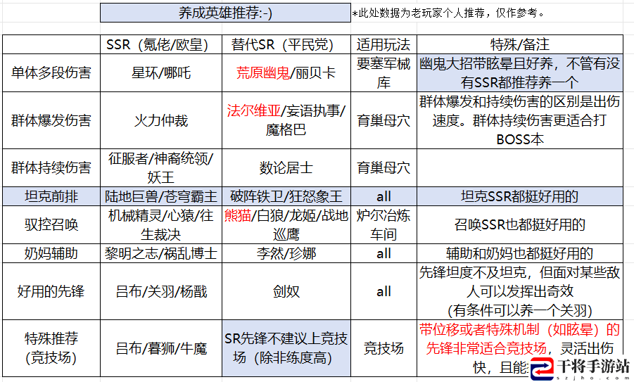 星际52区养成英雄推荐省流表 星际52区优先养什么英雄