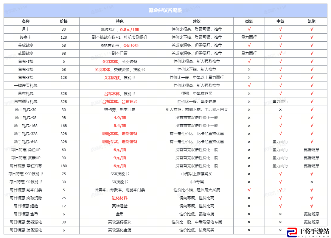 星际52区保姆式扫盲氪金攻略 星际52区怎么氪金呢