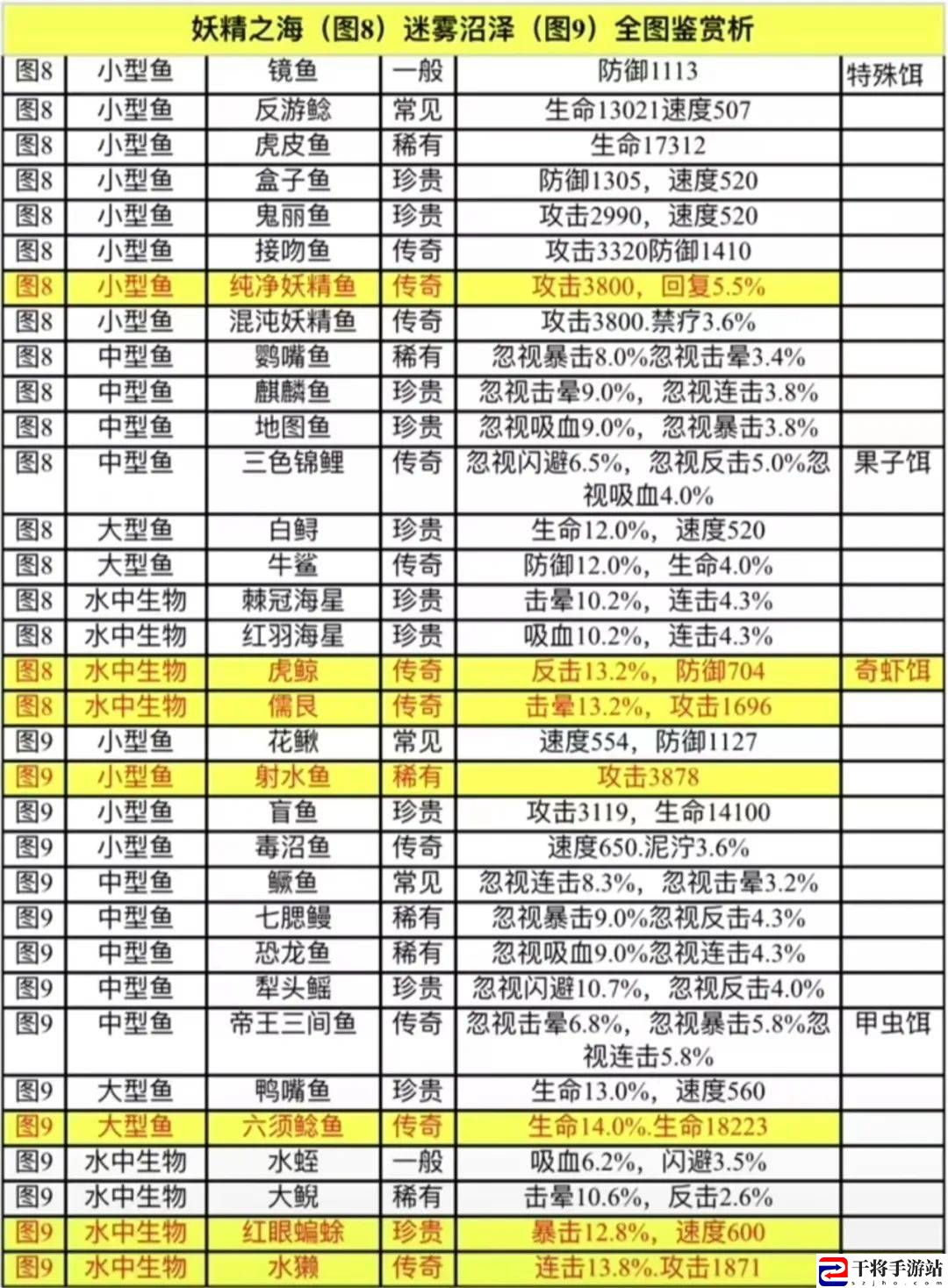 疯狂骑士团迷雾沼泽图鉴大全 迷雾沼泽所有生物属性图鉴一览