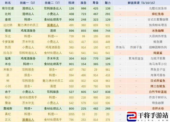 潜水员戴夫白金店铺攻略 白金级别通关教程