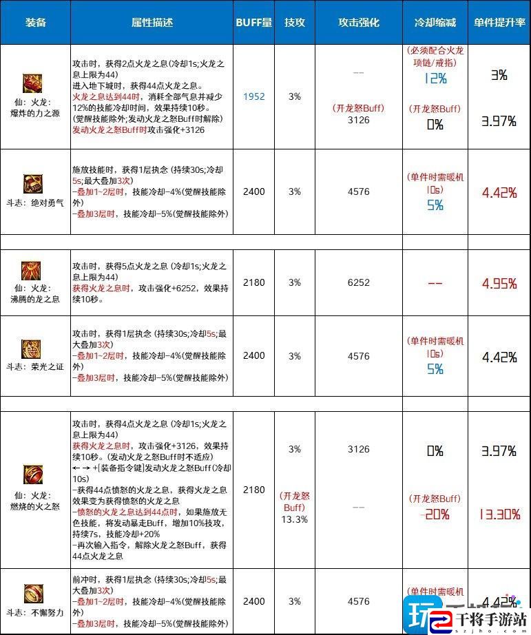 DNF仙火龙套和斗志套哪个好-DNF仙火龙套和斗志套对比分析