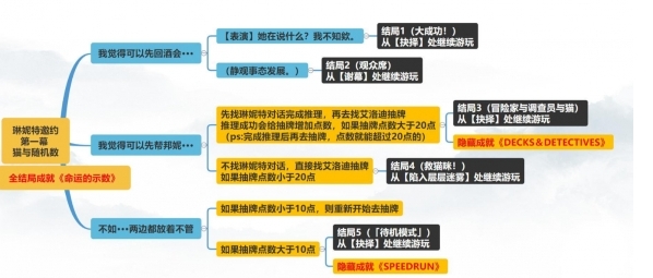 原神琳妮特邀约任务怎么达成 攻略明确升级方向