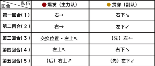 蔚蓝档案第二十章困难20-2通关攻略 蔚蓝档案第二十章困难20-2通关详情