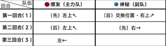 蔚蓝档案第十章10-2通关攻略 第十章10-2流程详情