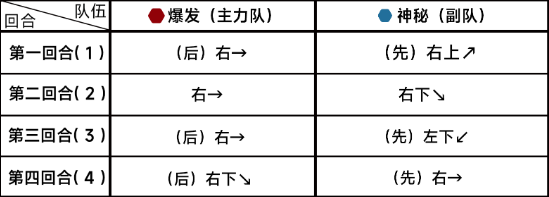 蔚蓝档案第十章10-4通关攻略 第十章10-4攻略详情