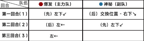 蔚蓝档案第十章10-3通关攻略 第十章10-3攻略流程