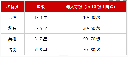 战之刃幸存者魂契者怎么提升技能 快速提升技能等级/伤害/属性方法