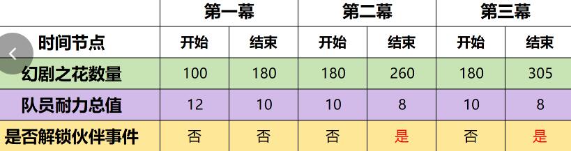 原神4.7幻想真境剧诗事件完成技巧 地图探索与奇遇事件