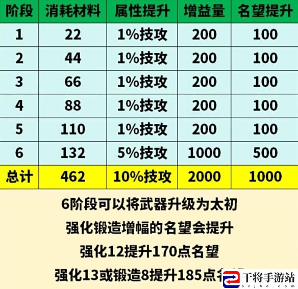 地下城与勇士：起源太初武器名望加成介绍：游戏体验更深刻