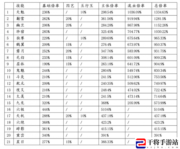 这就是江湖枪法毕业主动技能组倍率排名 枪法毕业主动技能具体一览