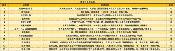 崩坏：星穹铁道2.6新增59个成就一览：快速提升战斗力的诀窍