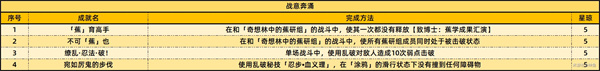 崩坏：星穹铁道2.6新增59个成就一览：快速提升战斗力的诀窍