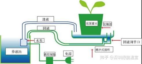 优质灌溉系统y液收集系统