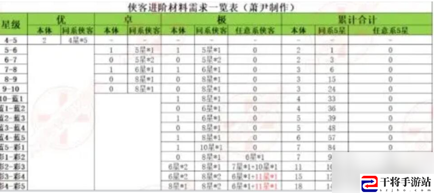 武侠大明星升星表 武侠大明星侠客进阶所需材料一览