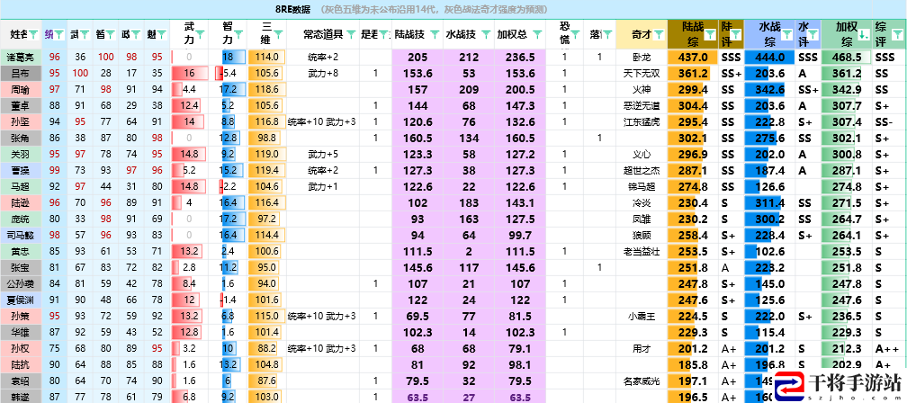 三国志8重制版全武将属性分享：游戏攻略总结与新手指南