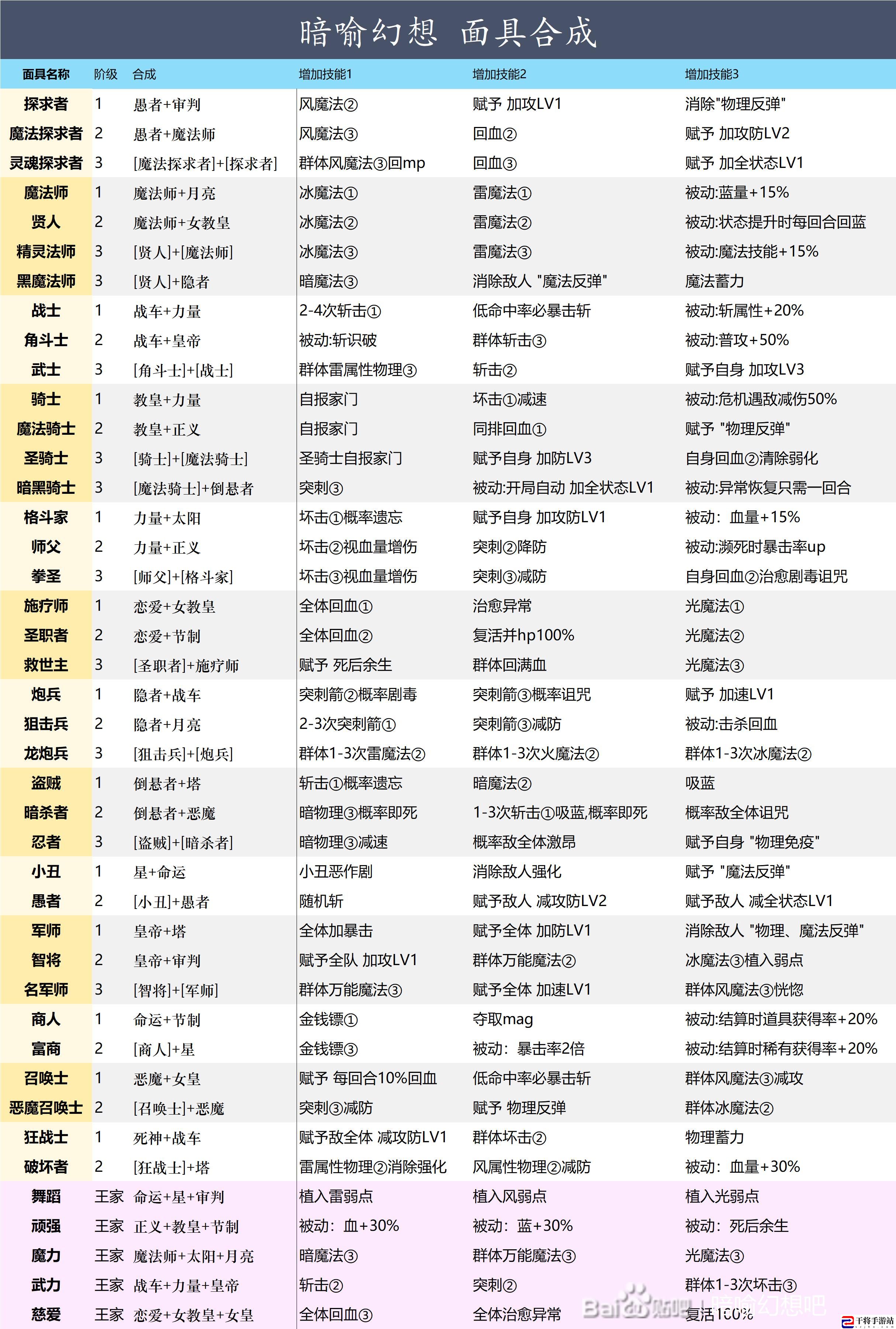 暗喻幻想：ReFantazio全面具合成条件及新增技能介绍：装备属性与职业特长结合