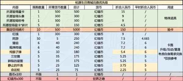 世界之外岁岁有今朝商店材料选择攻略 岁岁有今朝商店材料怎么选