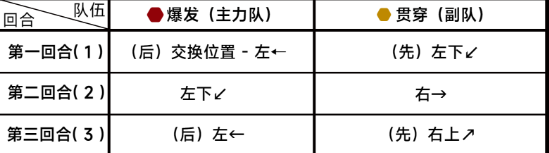 蔚蓝档案困难9-3通关详细流程解读 地图探索与奇遇事件