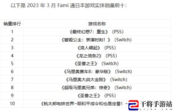 最终幻想7：重生荣登Fami通日本3月榜首