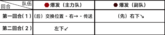 蔚蓝档案第七章7-2怎么过 根据战斗需求灵活调整