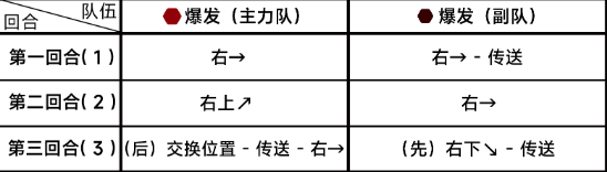 蔚蓝档案第七章7-4怎么过 善于利用资源提升角色实力