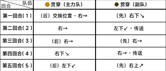 蔚蓝档案第八章8-5怎么过 完美副本通关全解析