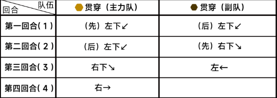 蔚蓝档案第六章6-5怎么过 攻略明确升级要点