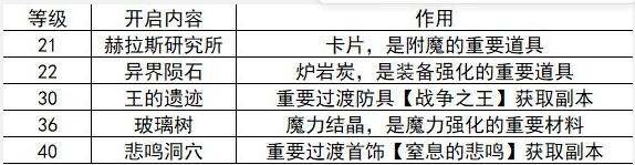 地下城与勇士：起源20-40级刷图思路一览 攻略教你如何应对