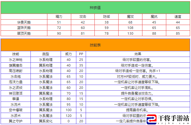 洛克王国华贵天鹅怎么样 洛克王国华贵天鹅技能介绍