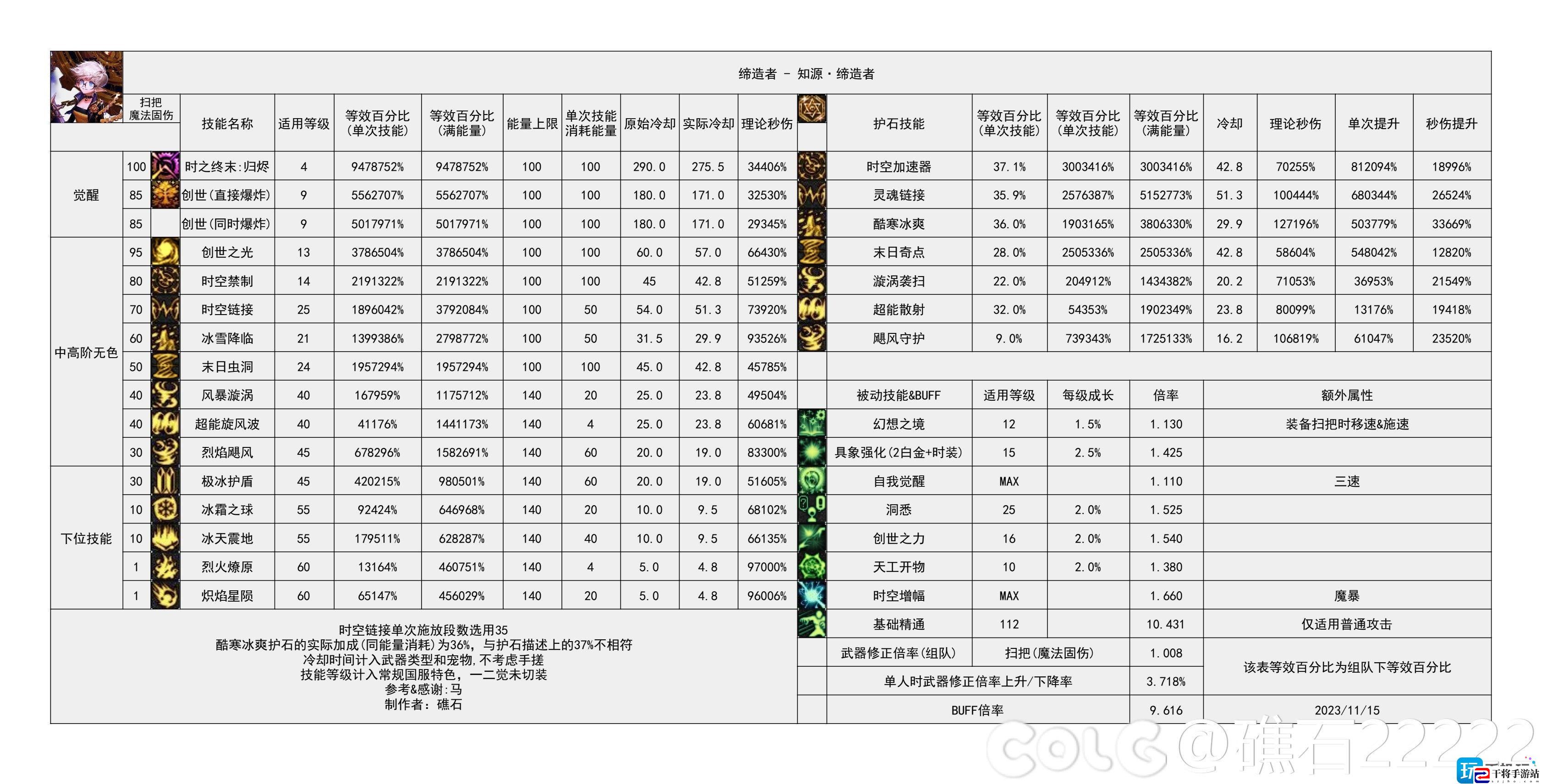 dnf2024缔造者技能数据统计-缔造者技能数据图2024