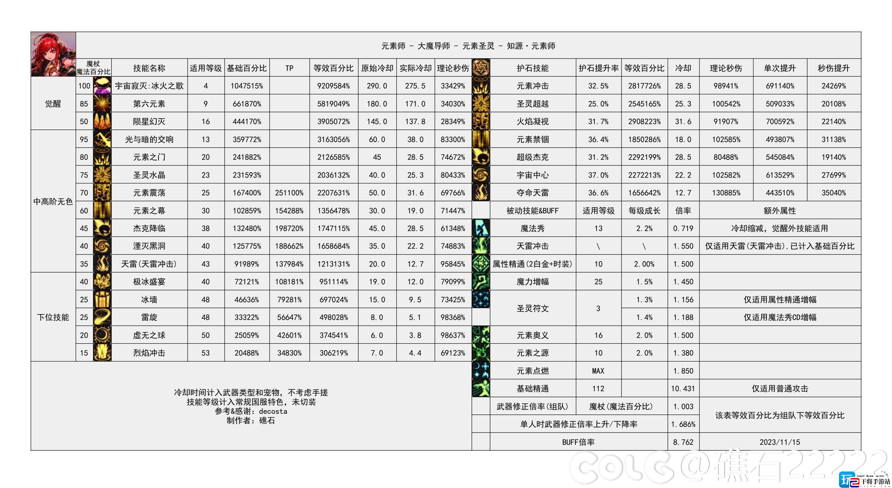 dnf2024元素技能数据统计-元素技能数据图2024