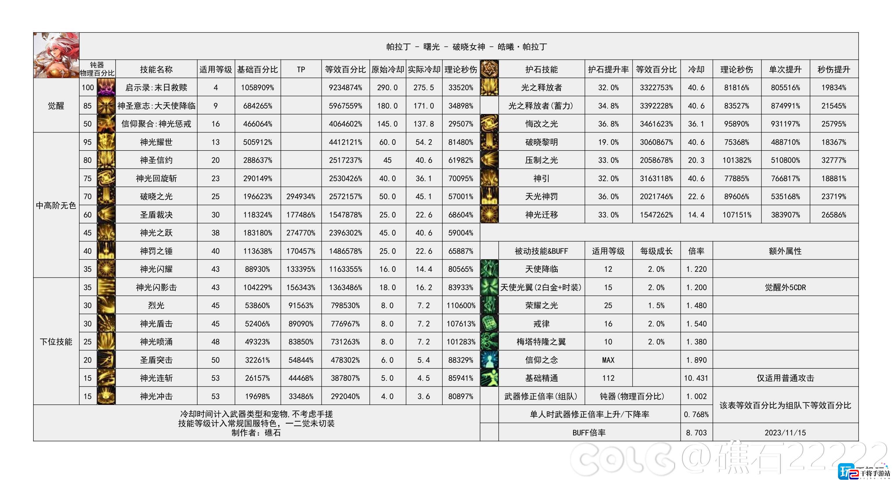 dnf2024帕拉丁技能数据统计-帕拉丁技能数据图2024