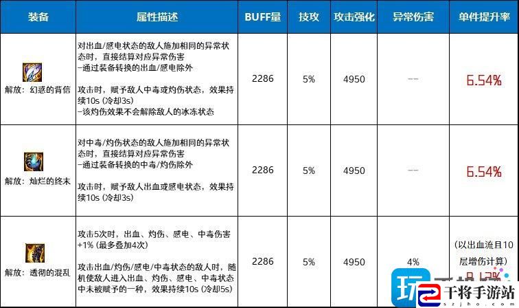 DNF解放套特殊装备强不强-解放套特殊装备属性分析