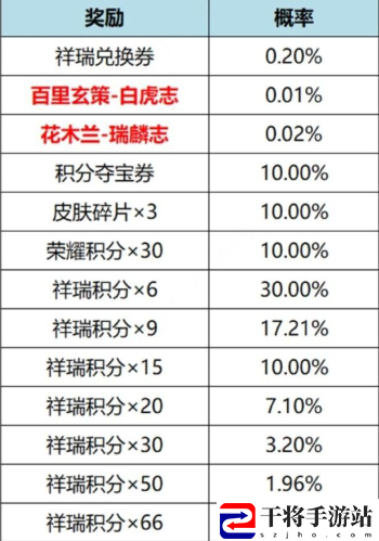 王者荣耀虎麟征祥皮肤祈愿活动攻略