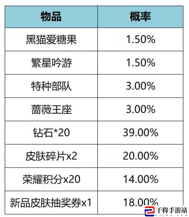 王者荣耀繁星甜梦礼包皮肤抽取概率是多少 高效副本刷怪方法