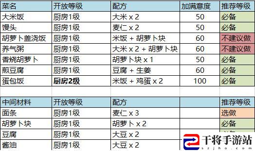 无尽之塔烹饪经营攻略 烹饪食谱推荐