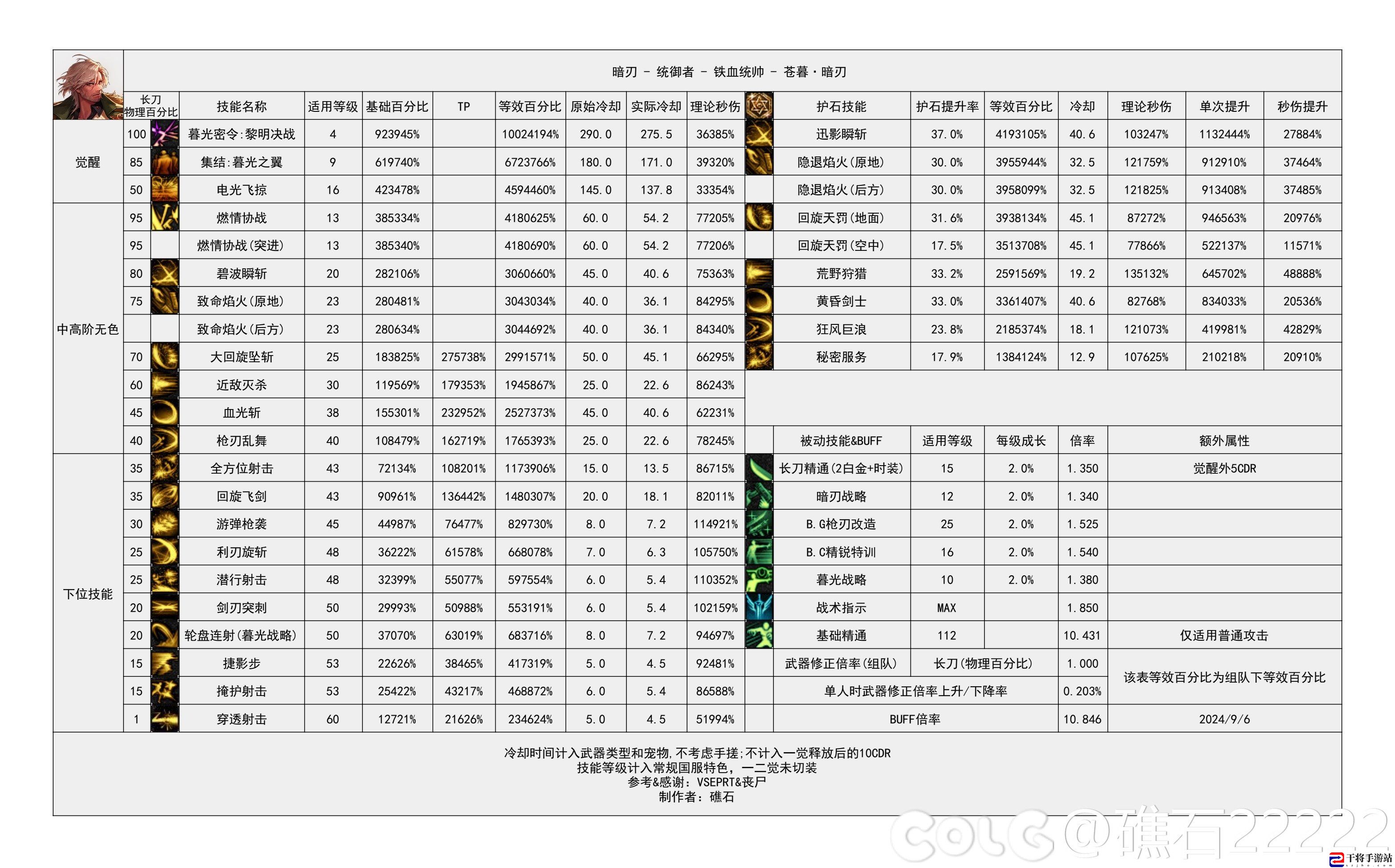 DNF2024金秋版本暗刃输出数据表：高效刷怪点分析