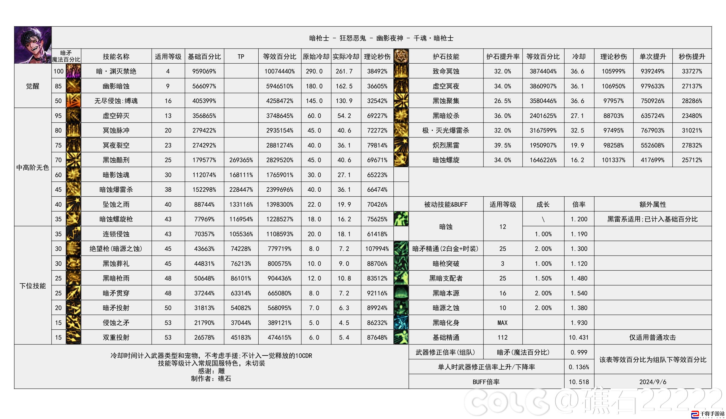 DNF2024金秋版本暗枪输出数据表：神秘BOSS击杀推荐