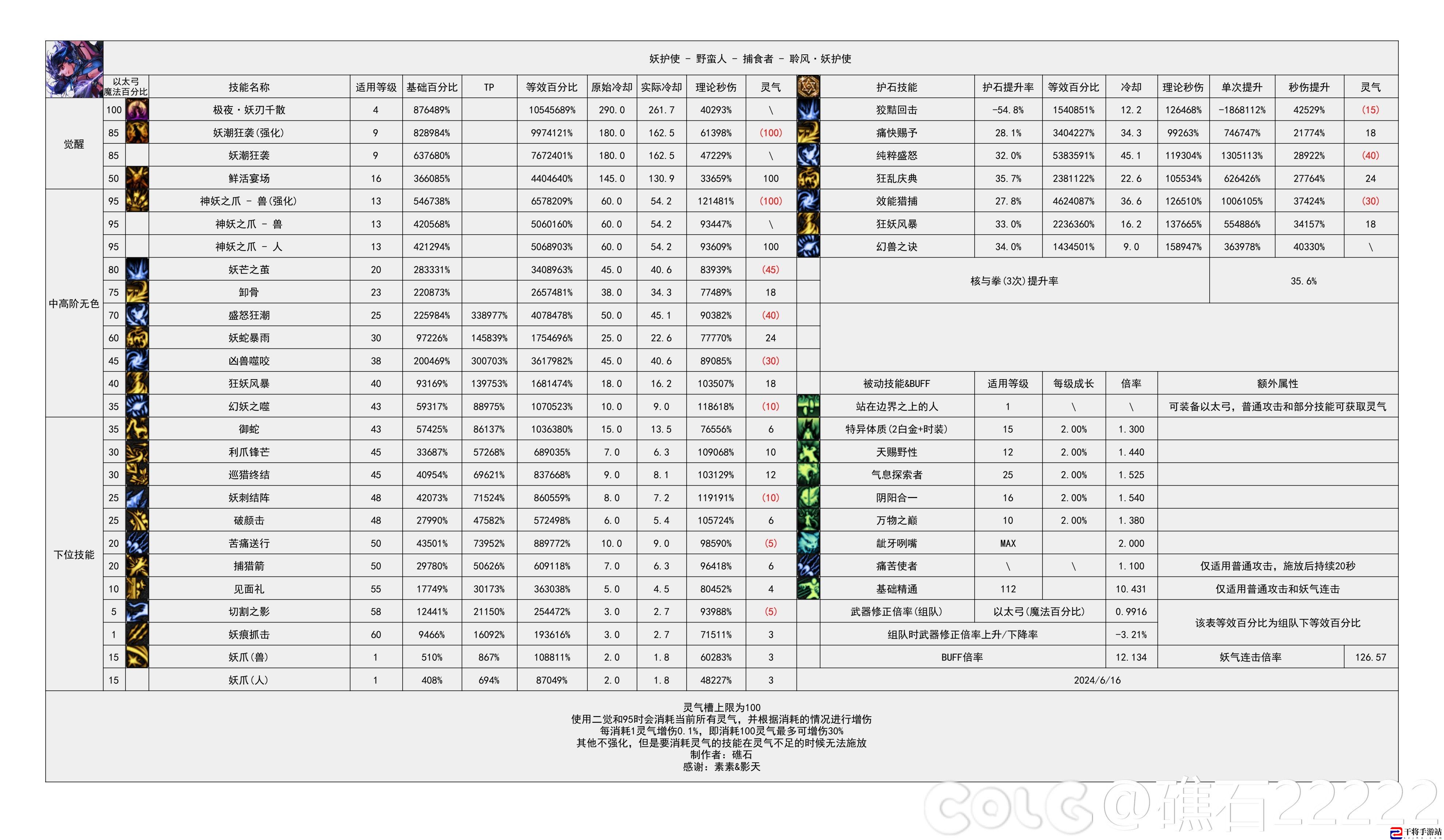 DNF2024金秋版本妖护使输出数据表：世界探险路线推荐