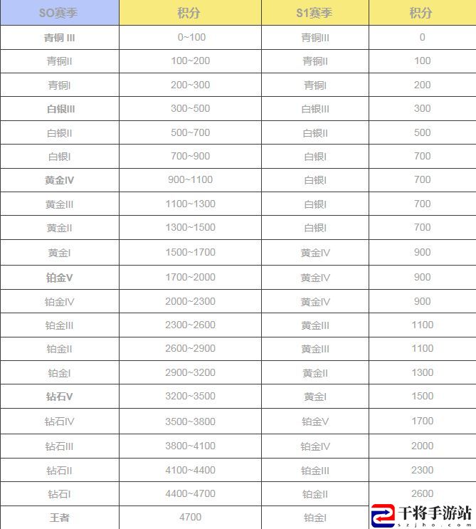 终结者2审判日新版本段位分数表一览