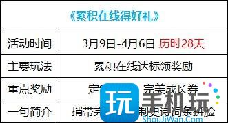 DNF累积在线得好礼活动怎么玩2023-2023累积在线得好礼活动玩法攻略