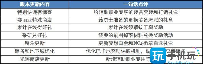 DNF3.9版本更新内容是什么-3.9版本更新内容介绍